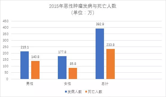 【佳学基因检测】两院院士呼吁：将基因检测筛查列入防癌国策