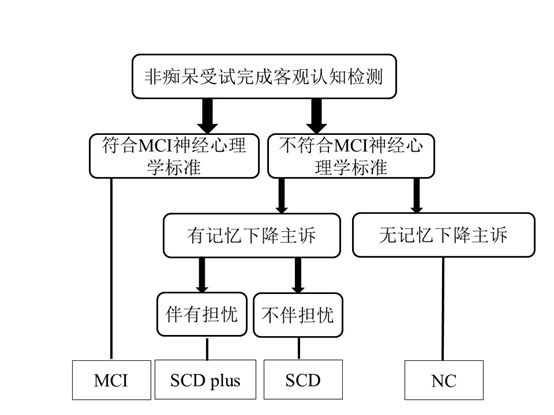 【佳学基因检测】中国AD临床前期SCD诊断流程标准与规范专家共识
