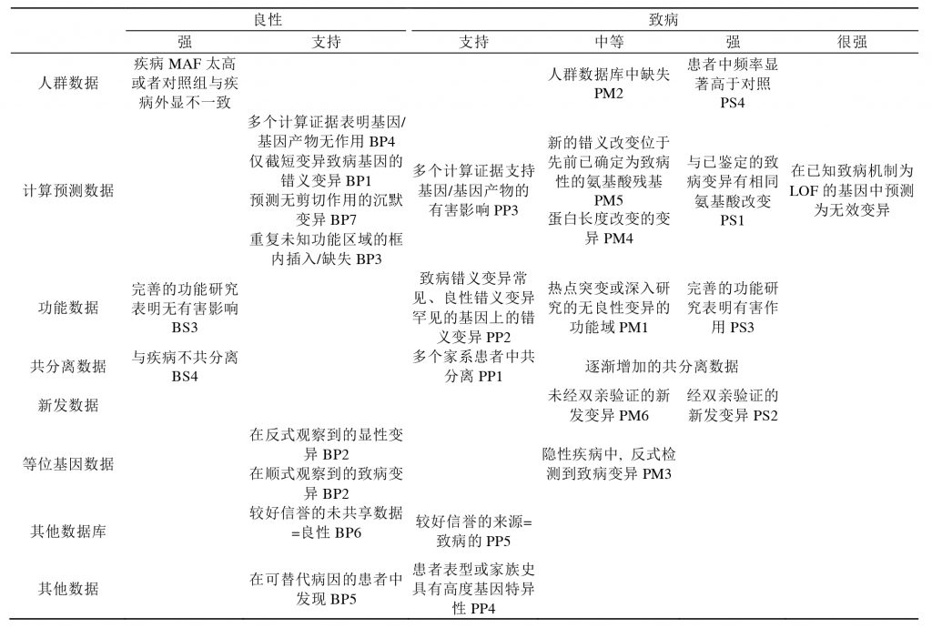 【佳学基因检测】遗传变异分类标准与指南——行业质量要求、规范