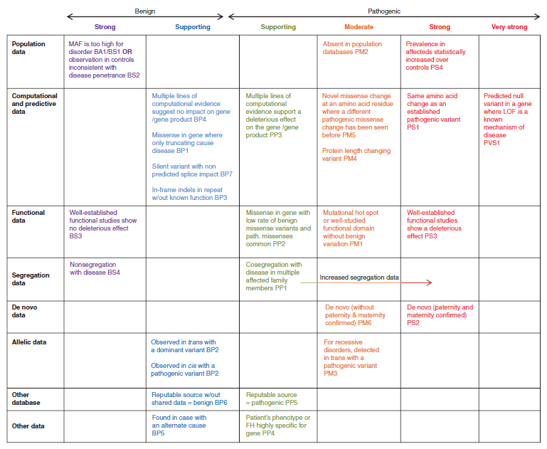 【佳学基因检测】遗传变异分类标准与指南——行业质量要求、规范