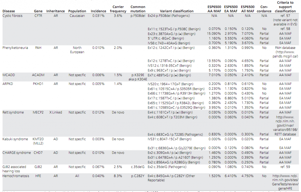 【佳学基因检测】遗传变异分类标准与指南——行业质量要求、规范