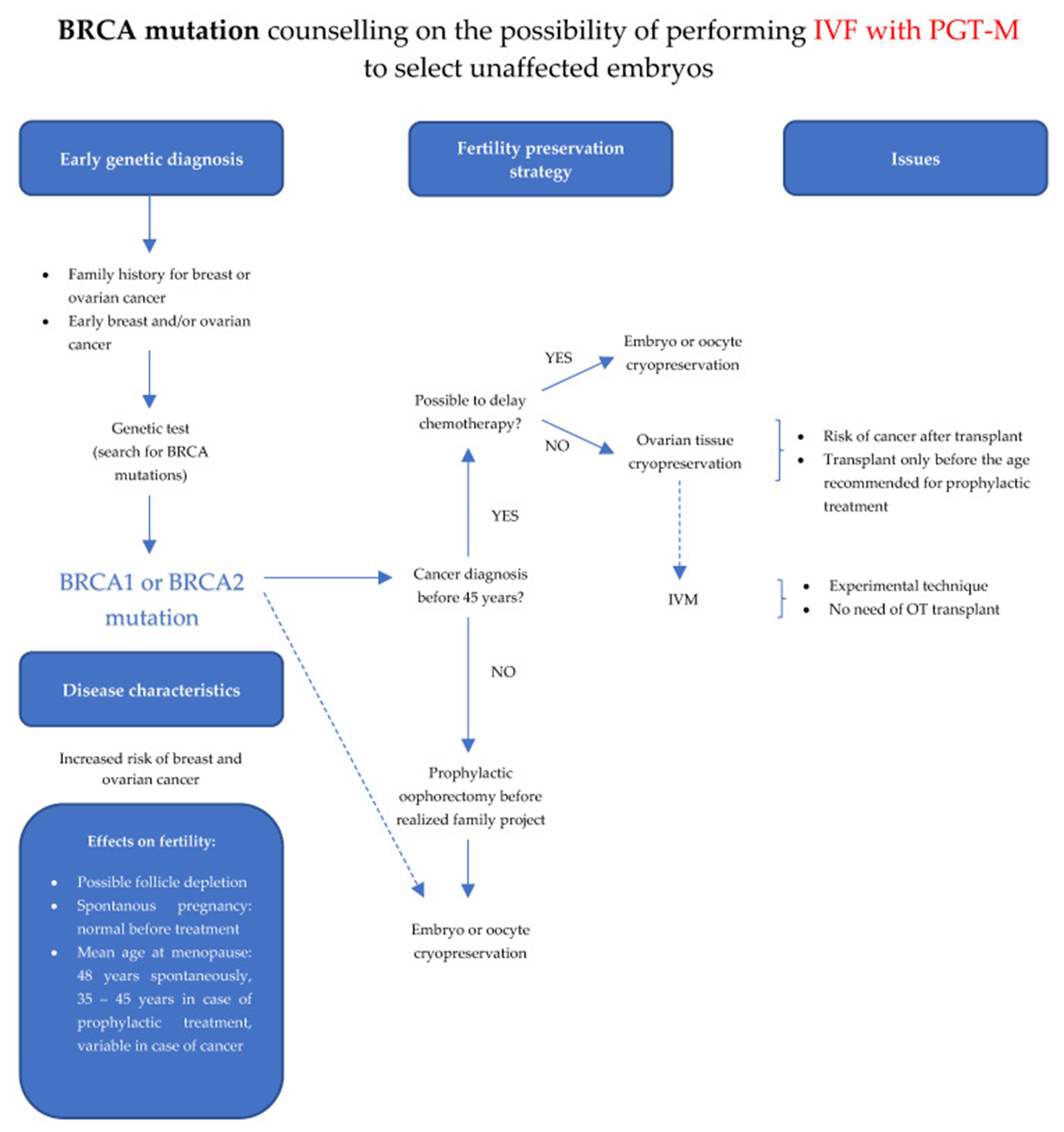 【佳学基因检测】BRCA1/2突变乳腺癌女性和健康个体的生育咨询