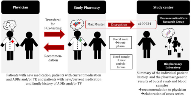 【佳学基因检测】跨学科环境下药剂师主导的药物基因检测和咨询服务指南