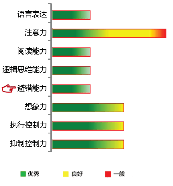 【佳学基因-基因检测】避错能力基因检测 【佳学基因-基因检测】避错能力基因检测