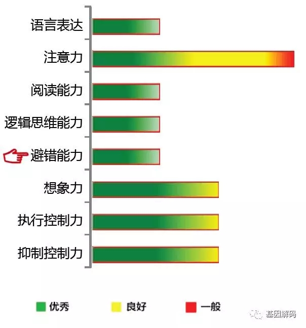 【佳学基因检测】避错能力基因解码基因检测