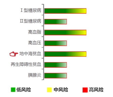 【佳学基因检测】地中海贫血基因解码、基因检测