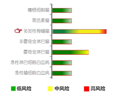 【佳学基因检测】多发性骨髓瘤风险基因解码、基因检测 【佳学基因检测】多发性骨髓瘤风险基因解码、基因检测