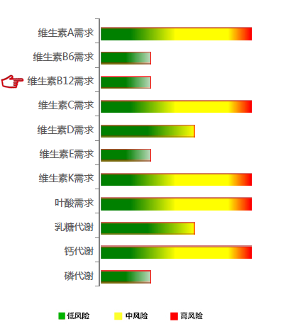 【佳学基因检测】维生素B12基因解码、基因检测