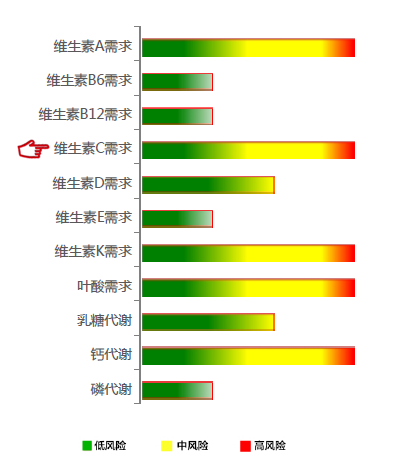 【佳学基因检测】维生素C需求基因解码、基因检测