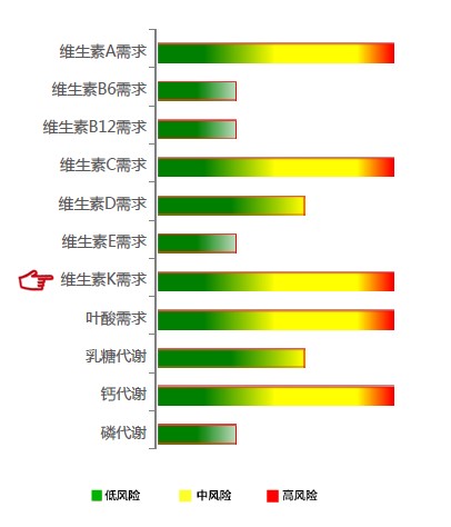 【佳学基因检测】维生素K需求基因解码、基因检测