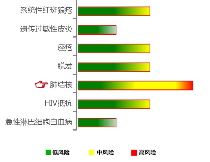 【佳学基因检测】肺结核基因解码、基因检测