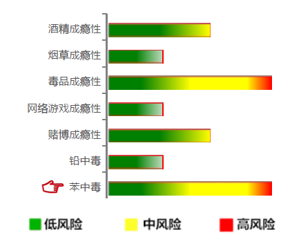 【佳学基因检测】苯中毒基因解码、基因检测