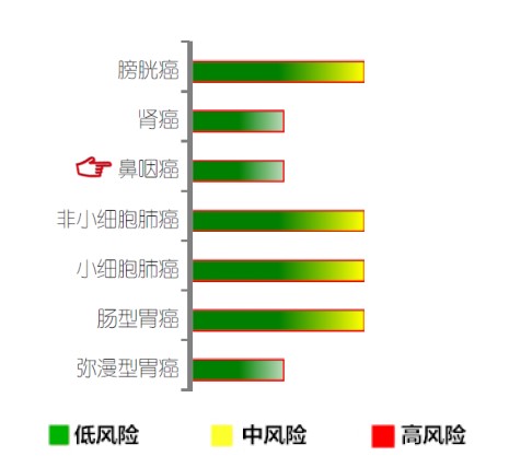 【佳学基因检测】鼻咽癌基因解码、基因检测