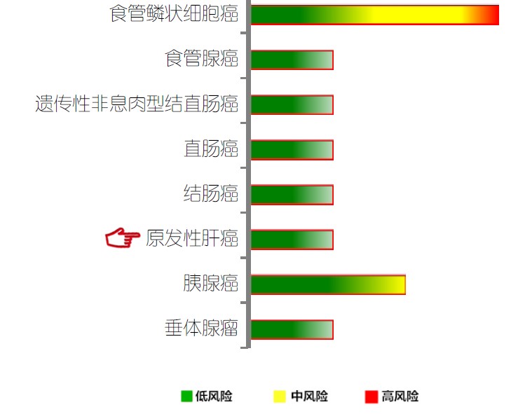 【佳学基因检测】原发性肝癌基因解码、基因检测