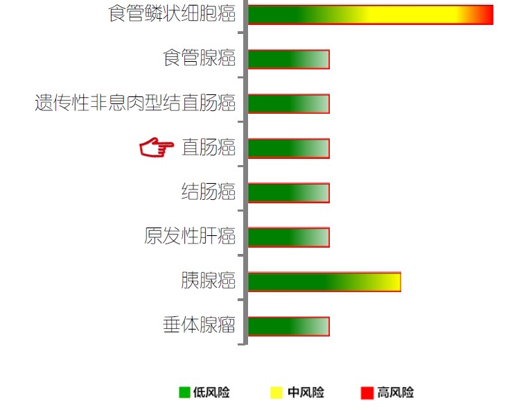 【佳学基因检测】直肠癌基因解码、基因检测