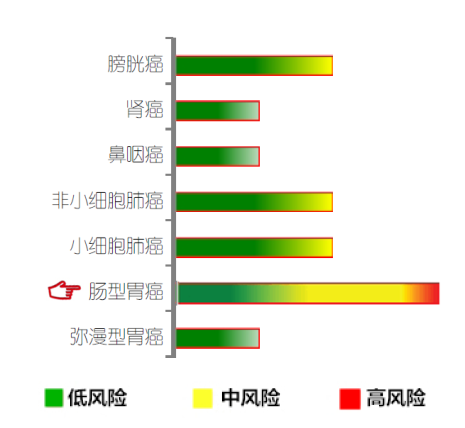 【佳学基因检测】肠型胃癌基因解码、基因检测