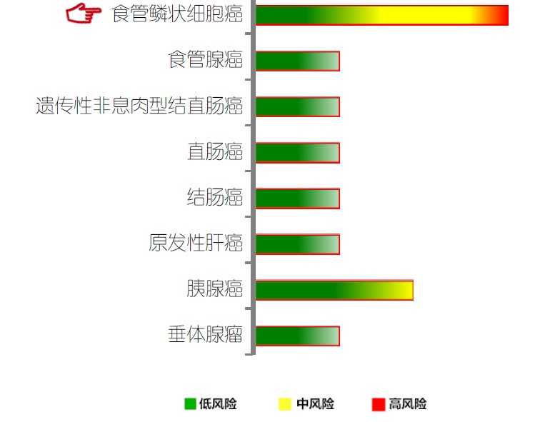 【佳学基因检测】食管鳞状细胞癌基因解码、基因检测